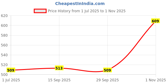 amazon.in LOOM TREE Mountain Bike Silicone Gel Handlebar Grips Green Soft Anti-Slip Bicycle Grip | Handlebar Grips Tape & Pads | Bicycle Components & Parts | Cycling loom tree Price History Graph from 1 Jul 2025 to 1 Nov 2025