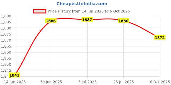 amazon.in LOOM TREE Mower Carburetor 951-05221 Portable Accessory for Engine 2P70M0D 12AE46JA001 Price History Graph from 14 Jun 2025 to 6 Oct 2025