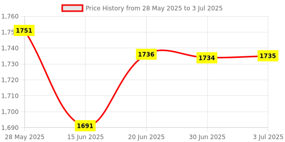 amazon.in Loom Tree MSATA to 2.5 44PIN IDE HDD SSD mSATA to PATA Converter Adapter Card + Case Computer Cables & Connectors | Drive Cables & Adapters Price History Graph from 28 May 2025 to 3 Jul 2025