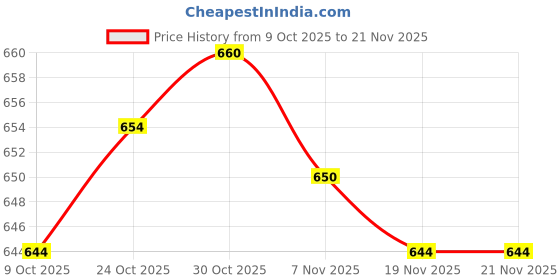 amazon.in LOOM TREE Multi-Size Leathercraft Edge Burnisher Wood Slicker for DIY Leather Tool Kit| Leathercrafts | Leathercraft Tools | Leather Tools Price History Graph from 9 Oct 2025 to 21 Nov 2025