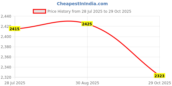 amazon.in LOOM TREE Multi Table Cover Cloth for 120/140cm Dia Tables Restaurant 1.4m 2Pcs | Slipcovers Price History Graph from 28 Jul 2025 to 29 Oct 2025