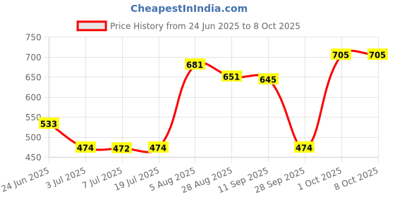 amazon.in LOOM TREE Multipurpose Car Rust Remover Spray for Door Handles Bikes Trucks 100ml Price History Graph from 24 Jun 2025 to 8 Oct 2025