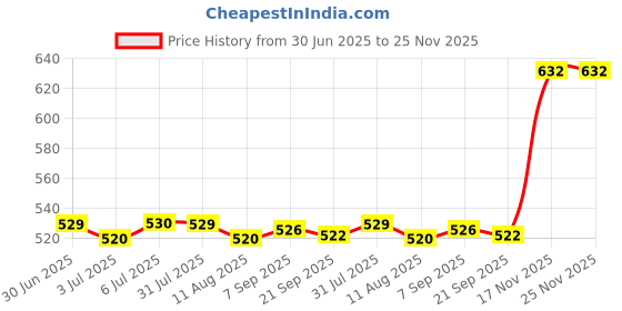 amazon.in LOOM TREE Nail Art Palette Cosmetic Mixing Palette for Mixing Foundation Manicure Semicircle Price History Graph from 30 Jun 2025 to 24 Nov 2025