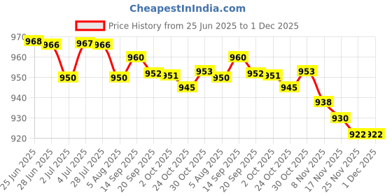 amazon.in LOOM TREE Nail Soaking Bowl Nail Art Tool Manicure SPA Remover Acrylic for Home Salon White Price History Graph from 25 Jun 2025 to 1 Dec 2025
