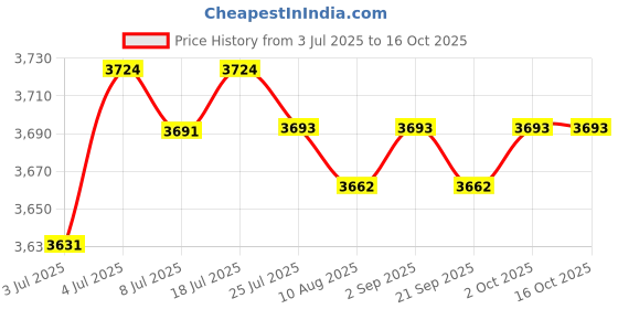 amazon.in LOOM TREE Nappy Changing Bag Handbag Mom Bag Large Capacity Zipper Closure Durable Light Pink | Strollers & Accessories | Stroller Accessories | Organizers & Nets loom tree Price History Graph from 3 Jul 2025 to 16 Oct 2025