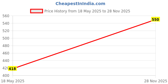 amazon.in LOOM TREE Natural Wood Purse Bags Handle Parts Wood Handle Bag Handle Craft 15x8.4cm Sewing | Foundations & Undergarments | Purse Handles, Frames & Feet Price History Graph from 18 May 2025 to 28 Nov 2025