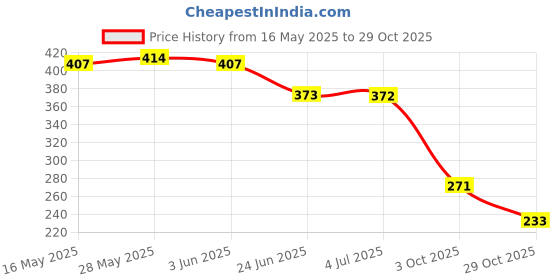 amazon.in loom tree Neck Cord Lanyard Glasses Sunglasses Bead Chain Spectacle Holder Purple | Fashion Jewelry | Eyeglass Chains & Holders loom tree Price History Graph from 16 May 2025 to 29 Oct 2025