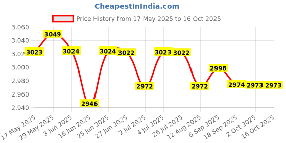 amazon.in Loom Tree Neoprene Diving Shorts Swim Trunks Pants Wetsuits Scuba Swimsuit Red M loom tree Price History Graph from 17 May 2025 to 15 Oct 2025