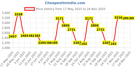 amazon.in loom tree Neoprene Diving Shorts Swim Trunks Pants Wetsuits Scuba Swimsuit White XL loom tree Price History Graph from 17 May 2025 to 24 Nov 2025