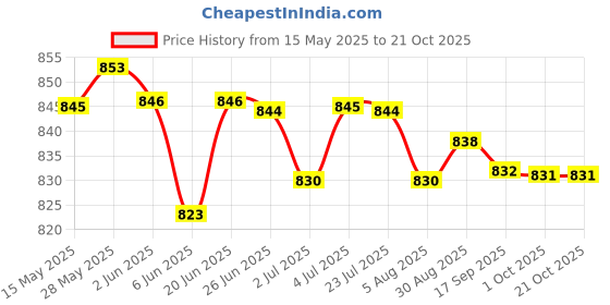 amazon.in loom tree Neoprene Scuba Dive Sock Water Sport Beach Swimming Shoes for Adult Kid L loom tree Price History Graph from 15 May 2025 to 21 Oct 2025
