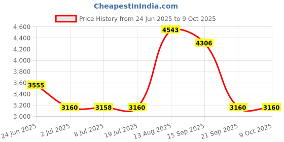 amazon.in LOOM TREE New Portable HDD External Hard Drive Disk USB 3.0 for PC Laptop Red 500GB Price History Graph from 24 Jun 2025 to 7 Oct 2025