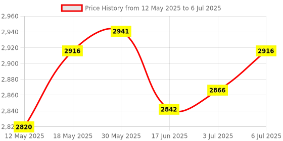 amazon.in Loom Tree New Portable HDD External Hard Drive Disk USB 3.0 for PC Laptop Silver 2T Drives, Storage & Blank Media | Hard Drives (HDD, SSD & NAS) | External Hard Disk Drives Price History Graph from 12 May 2025 to 6 Jul 2025