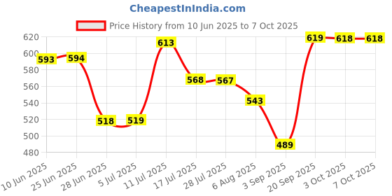 amazon.in LOOM TREE Noise Reduction Ear Plugs Silicone Sound Blocking for Sleep Snoring Swimming Grey loom tree Price History Graph from 10 Jun 2025 to 6 Oct 2025