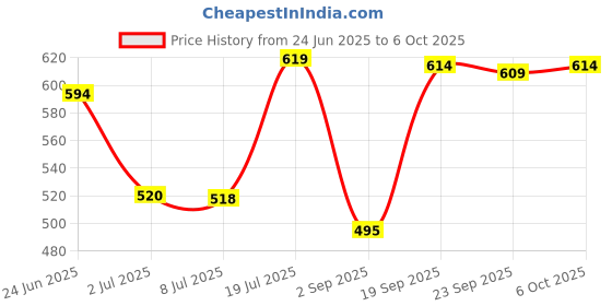 amazon.in LOOM TREE Noise Reduction Ear Plugs Silicone Sound Blocking for Sleep Snoring Swimming Grey loom tree Price History Graph from 24 Jun 2025 to 6 Oct 2025