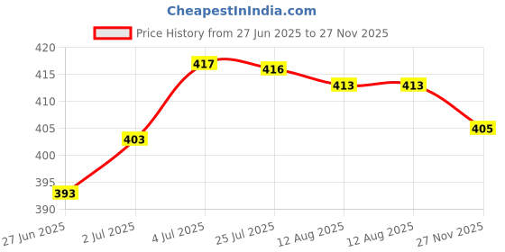 amazon.in loom tree Nylon Key Hook Webbing Molle Buckle Hanging Belt Carabiner Clip Khaki loom tree Price History Graph from 27 Jun 2025 to 27 Nov 2025