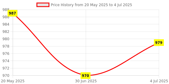 amazon.in LOOM TREE OBD 2 Car Charger 16 Pin Connector USB Power Cable for Phone Camera Dvr GPS | Code Readers & Scanners Price History Graph from 20 May 2025 to 4 Jul 2025