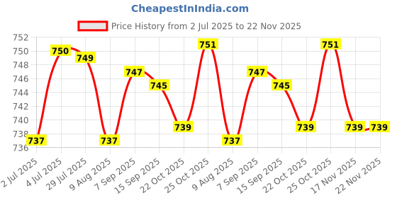 amazon.in LOOM TREE Oil Pressure Gauge Adapter Fit For Temperature Gauge 1/8Npt To M10X1.0 | Automotive Tools & Supplies | Other Auto Tools & Supplies Price History Graph from 2 Jul 2025 to 21 Nov 2025