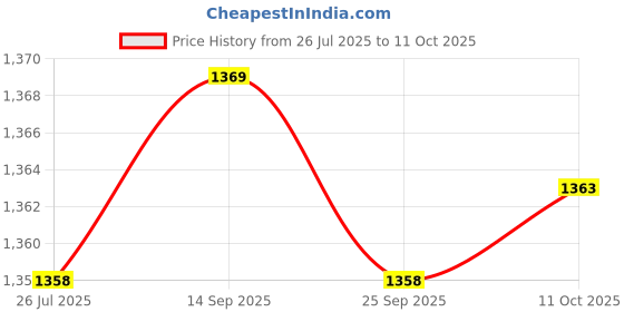 amazon.in LOOM TREE Oil Pressure Sensor Car Auto Accessories for Bobcat Loader Skid Steer Price History Graph from 26 Jul 2025 to 11 Oct 2025