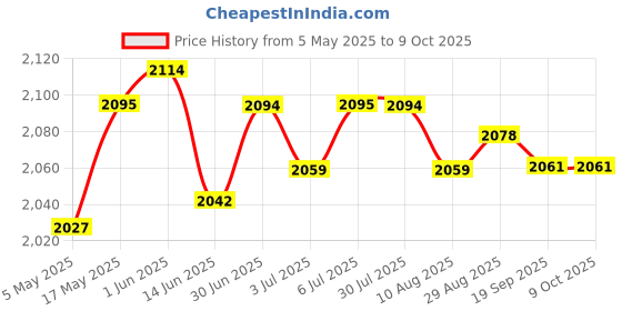amazon.in Loom Tree Omni-Directional 360Degree Conference Microphone USB for Desktop Conference Laptop & Desktop Accessories | Microphones Price History Graph from 5 May 2025 to 8 Oct 2025