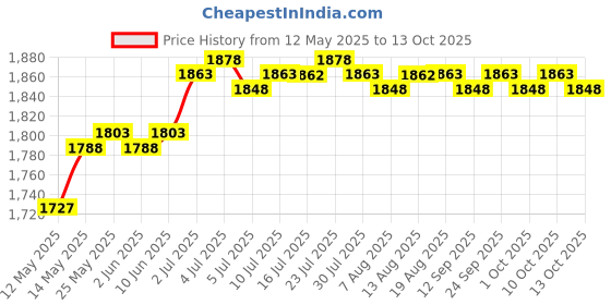 amazon.in loom tree Out Front Bike Computer Mount Light Mount Bike Computer Holder Camera Holder Black | Cycling | Bicycle Electronics loom tree Price History Graph from 12 May 2025 to 13 Oct 2025