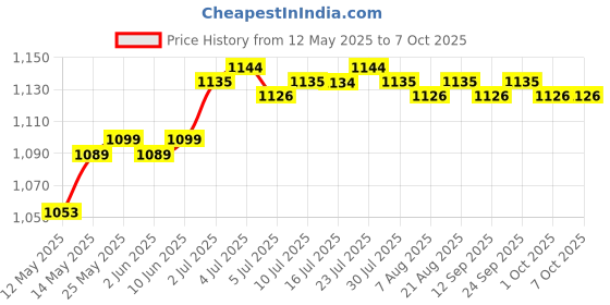 amazon.in loom tree Out Front Bike Computer Mount Speedometer Mount Bicycle Stem Handlebar Mount Black | Cycling | Bicycle Electronics loom tree Price History Graph from 12 May 2025 to 7 Oct 2025