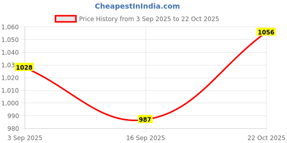 amazon.in LOOM TREE Pair Replacement Car H8 H11 Led Fog Driving Light 80W 6500K Lamp Bulb White | Lighting & Lamps | Fog/Driving Lights Price History Graph from 3 Sep 2025 to 22 Oct 2025