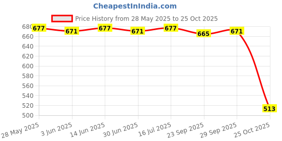 amazon.in loom tree Passport Cover and Luggage Tag Set Travel for Unisex Registration Plate Black loom tree Price History Graph from 28 May 2025 to 25 Oct 2025