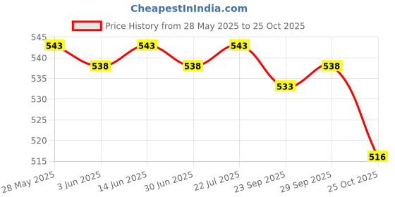 amazon.in loom tree Passport Cover and Luggage Tag Set Travel for Unisex Registration Plate Blue loom tree Price History Graph from 28 May 2025 to 25 Oct 2025