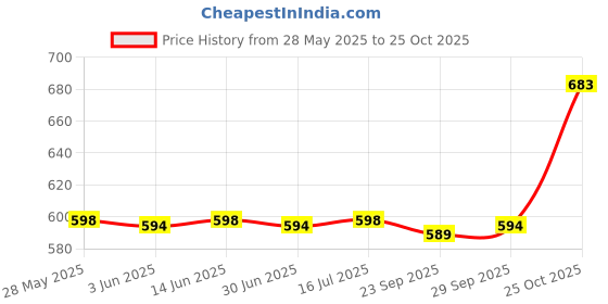 amazon.in loom tree Passport Cover and Luggage Tag Set Travel for Unisex Registration Plate Deep Blue loom tree Price History Graph from 28 May 2025 to 25 Oct 2025