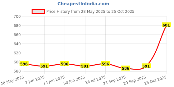 amazon.in loom tree Passport Cover and Luggage Tag Set Travel for Unisex Registration Plate Gray loom tree Price History Graph from 28 May 2025 to 25 Oct 2025