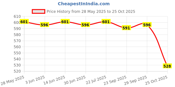 amazon.in loom tree Passport Cover and Luggage Tag Set Travel for Unisex Registration Plate Green loom tree Price History Graph from 28 May 2025 to 25 Oct 2025