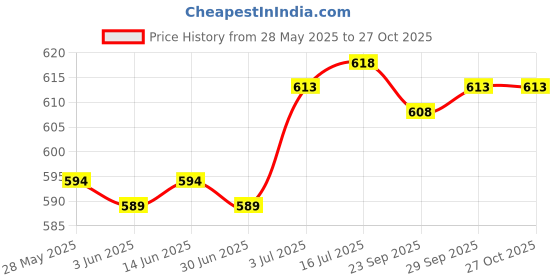 amazon.in loom tree Passport Cover and Luggage Tag Set Travel for Unisex Registration Plate Pink loom tree Price History Graph from 28 May 2025 to 27 Oct 2025