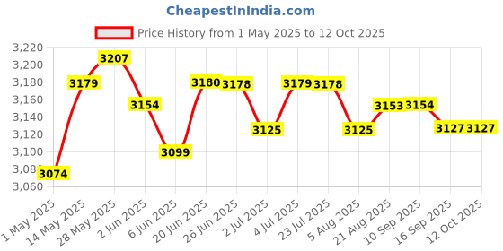 amazon.in loom tree PCB Board Assembly for Wii DVD Drive Disc Replacement Repair Part loom tree Price History Graph from 1 May 2025 to 11 Oct 2025