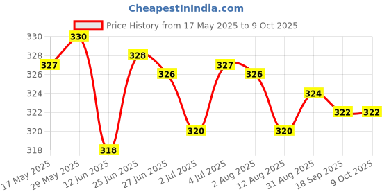 amazon.in LOOM TREE PCB Circuit Board Ribbon Film Pad Repair for Sony PS4 Playstation 4 Controllers - Blue Price History Graph from 17 May 2025 to 9 Oct 2025