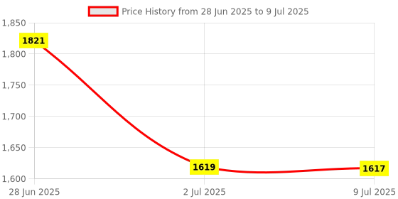 amazon.in LOOM TREE PCB Screw-in Stabilizers for MX Mechanical Keyboard Yellow 1 6.25u 4 2U Price History Graph from 28 Jun 2025 to 9 Jul 2025