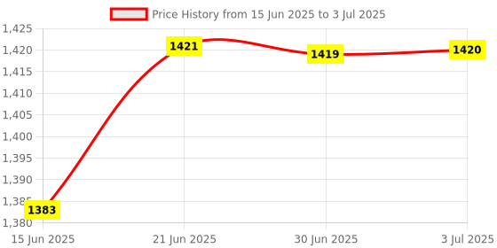 amazon.in Loom Tree PCI-E 1x to 16x Graphic Extension USB3.0 Adapter Card 60cm Cable Blue Computer Cables & Connectors | Other Computer Cables Price History Graph from 15 Jun 2025 to 3 Jul 2025