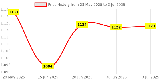 amazon.in Loom Tree PCI-e 3.0 PCI Express Gen3 8Gbps 1X to 16X Extension Cable 180 Degree 30cm A Computer Cables & Connectors | Other Computer Cables Price History Graph from 28 May 2025 to 3 Jul 2025