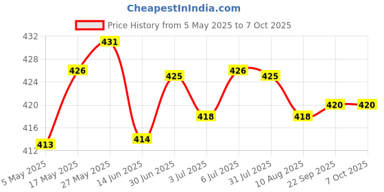 amazon.in LOOM TREE PCI-E 8-pin to 6+2-pin (6-pin/8-pin) Power Splitter Cable PCIE PCI Express Price History Graph from 5 May 2025 to 7 Oct 2025