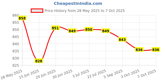 amazon.in Loom Tree PCI-E Riser Card PCIe 1X to 16X USB3.0 Cable for GPU Mining Red Card Slot Computer Cables & Connectors | Other Computer Cables Price History Graph from 28 May 2025 to 7 Oct 2025