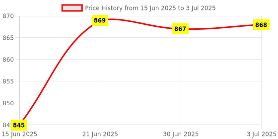 amazon.in Loom Tree PCI-E Riser Card PCIe 1X to 16X USB3.0 Cable for GPU Mining Three interfaces Computer Cables & Connectors | Other Computer Cables Price History Graph from 15 Jun 2025 to 3 Jul 2025