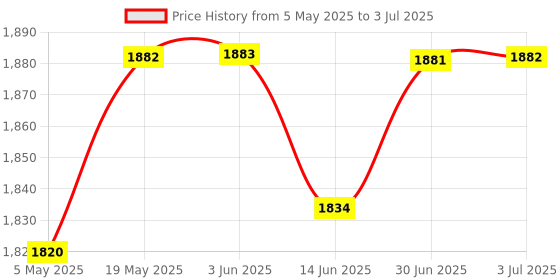 amazon.in Loom Tree PCI-E to PCI-E Adapter 4-Port PCI-E 1x to 16x USB 3.0 Riser Card Extender Computer Cables & Connectors | Other Computer Cables Price History Graph from 5 May 2025 to 3 Jul 2025
