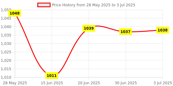 amazon.in Loom Tree PCI-E to PCI-E Extension Cable 0.6M for Limited Space Installation (UEX101) Computer Cables & Connectors | Drive Cables & Adapters Price History Graph from 28 May 2025 to 3 Jul 2025