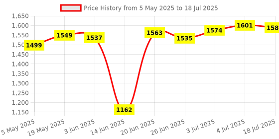 amazon.in Loom Tree PCI-E to USB 3.0 2 Port PCI Express Expansion Card Adapter 19Pin Power Connector Computer Components & Parts | Interface/Add-On Cards | Port Expansion Cards Price History Graph from 5 May 2025 to 4 Jul 2025