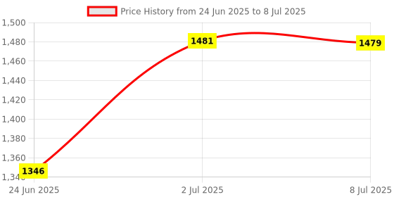amazon.in LOOM TREE PCI-E to USB3.0 5 Port PCI Express Card Connector Adapter 5Gbps with 20 pin Price History Graph from 24 Jun 2025 to 8 Jul 2025