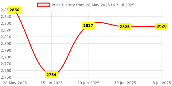 amazon.in Loom Tree PCI-E X1 to Dual 4X Extension Cable 0.6M for Limited Space Install (UEX105) Computer Cables & Connectors | Drive Cables & Adapters Price History Graph from 28 May 2025 to 3 Jul 2025