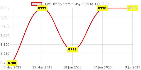 amazon.in Loom Tree PCIE 4X to SATA3.0 Expansion Card Adapter As System Disk for Windows JMB5xx Computer Components & Parts | Interface/Add-On Cards | Disk Controllers/RAID Cards Price History Graph from 5 May 2025 to 3 Jul 2025