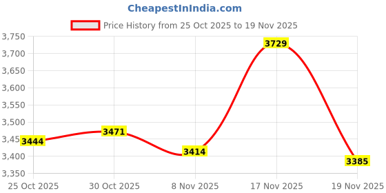 amazon.in LOOM TREE Peg Hooks Assortment 12 Pack Pegboard Bins and Cups Pegboard Bins Organizer | Material ~ Poly + Metal Price History Graph from 25 Oct 2025 to 19 Nov 2025