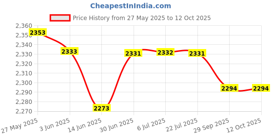 amazon.in Loom Tree Pelvis Floor Muscle Thigh Exerciser Leg Exercise Pelvic Correction Trainer Green Price History Graph from 27 May 2025 to 12 Oct 2025