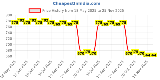 amazon.in LOOM TREE Perfume Moist Body Mist Skin Care Moisturizing Locks Inmoisture Hydrating Blue | Body Sprays & Mists Price History Graph from 18 May 2025 to 24 Nov 2025