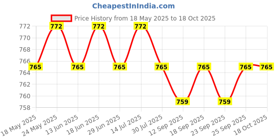amazon.in LOOM TREE Perfume Moist Body Mist Skin Care Moisturizing Locks Inmoisture Hydrating Pink | Body Sprays & Mists Price History Graph from 18 May 2025 to 18 Oct 2025